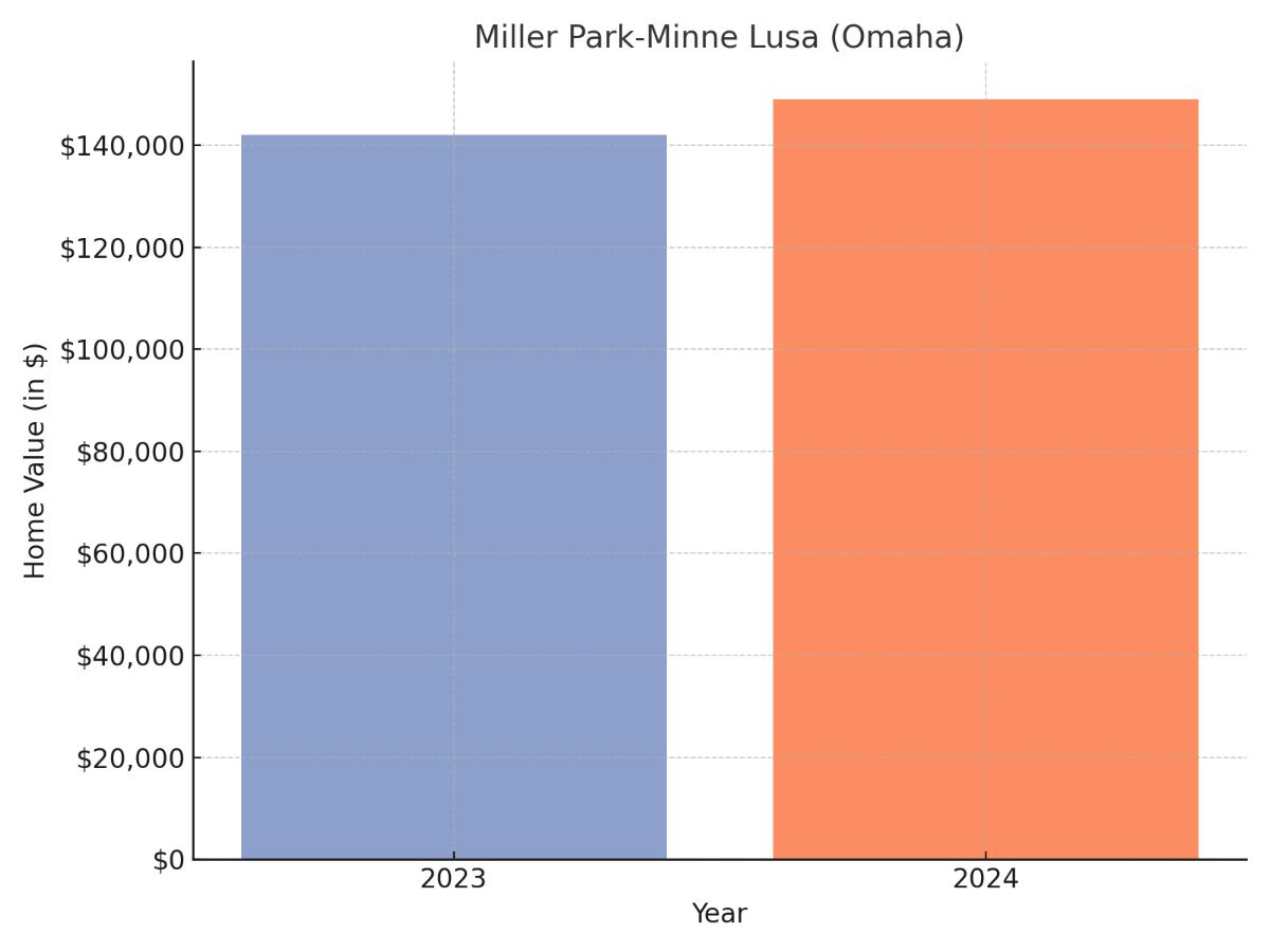 Miller Park suburb Nebraska home values chart 2023 and 2024