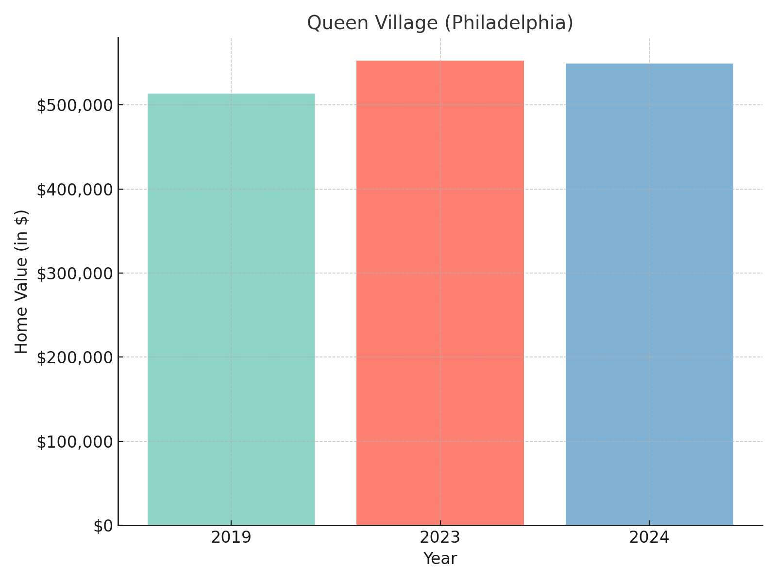 Queen Village suburb in Pennsylvania (home values chart)