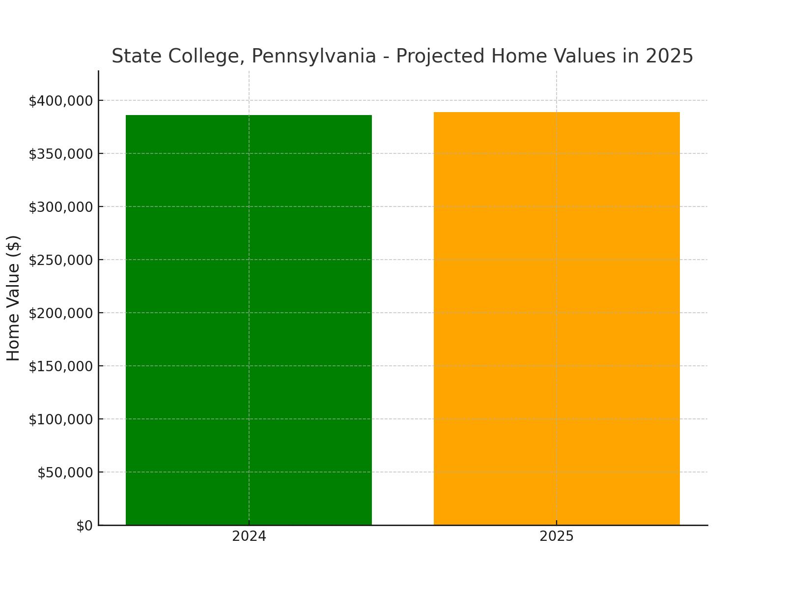 State College, PA - chart showing projected home values for 2025