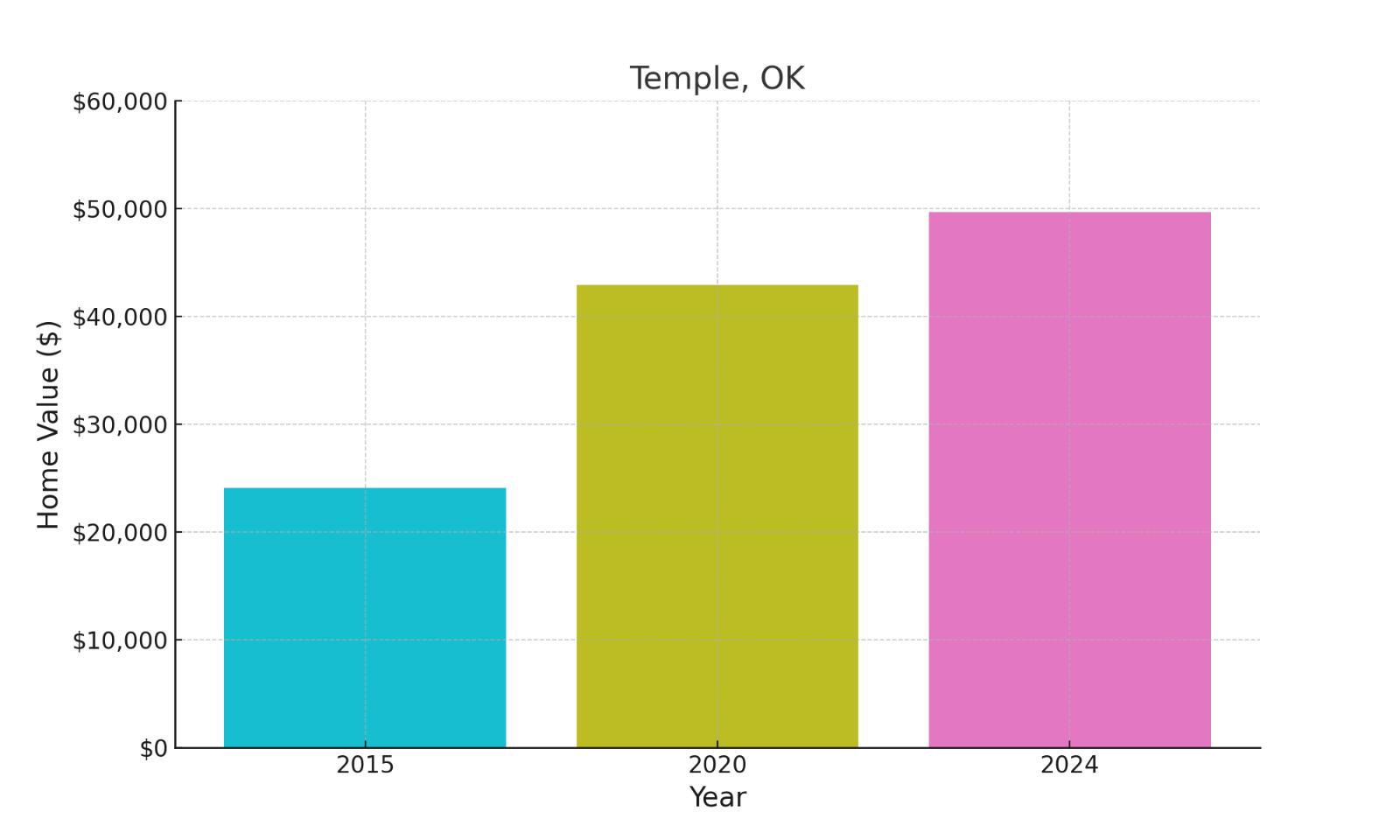 Temple, OK - chart showing median home prices of this town.