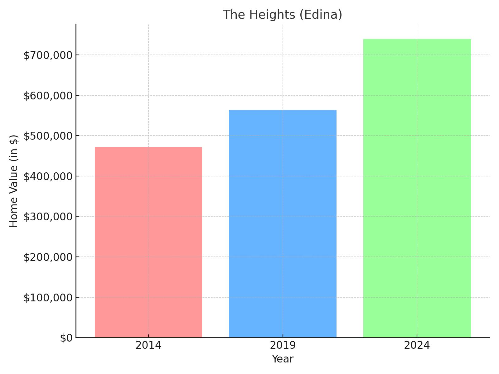 The Heights suburb in Minnesota (home value chart)