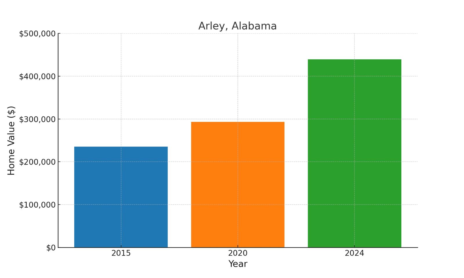 Arley, AL median historic home values chart