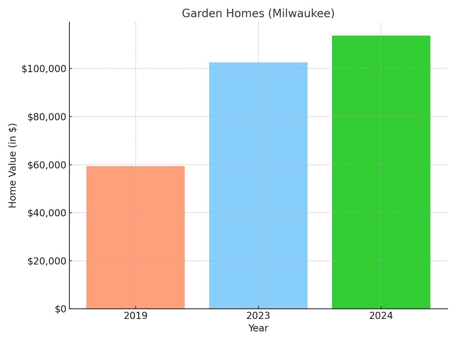 Garden Homes suburb in Wisconsin (home value chart)