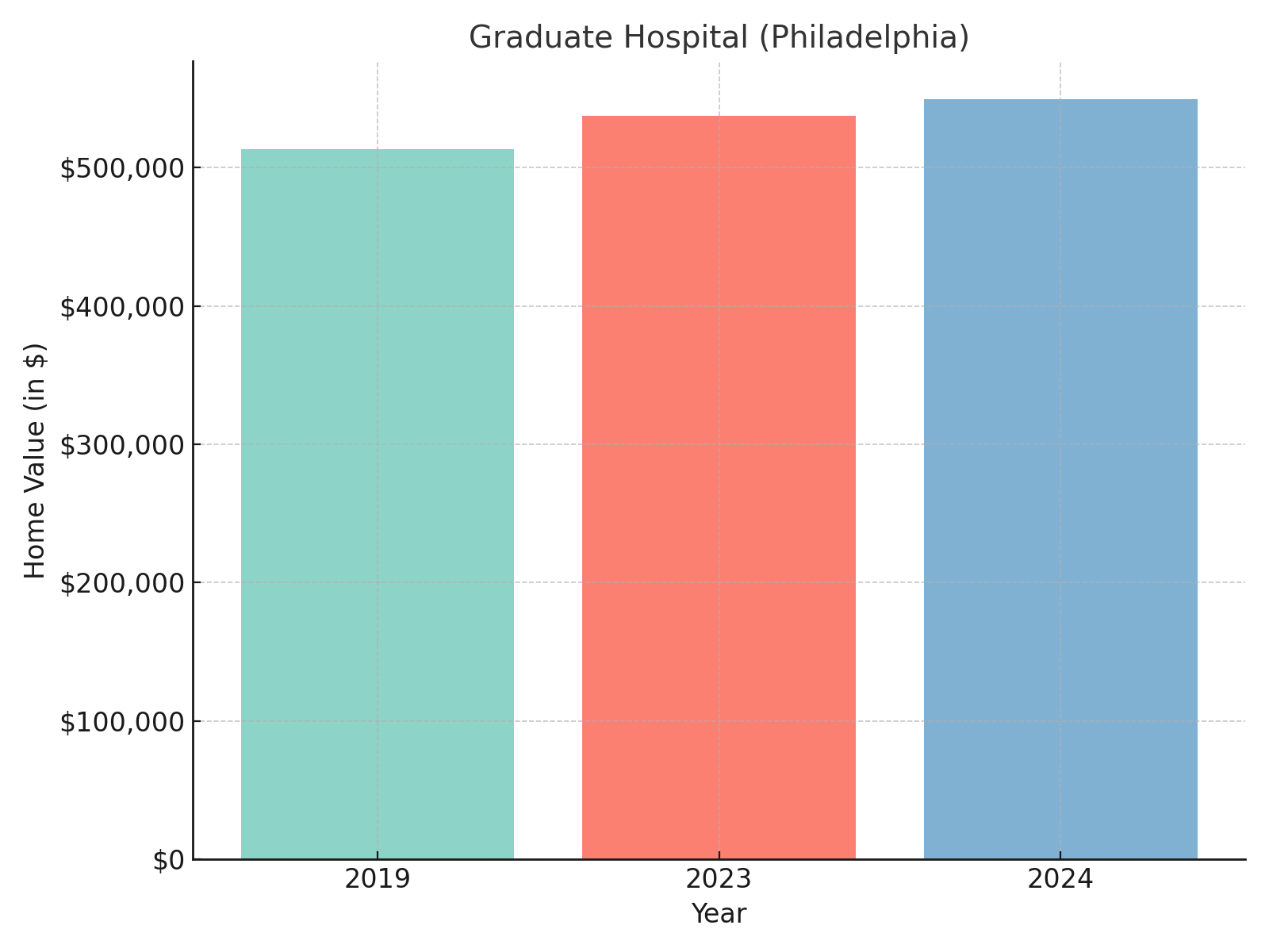 Graduate Hospital suburb in Pennsylvania (home values chart)