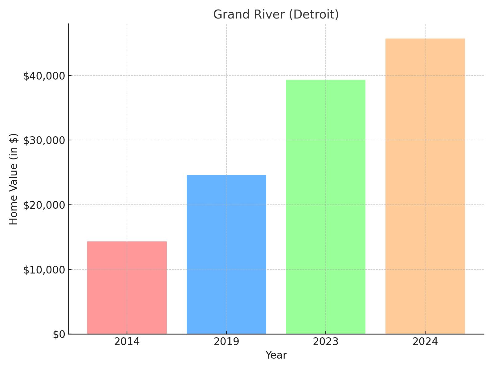 Grand River suburb in Michigan - home value chart