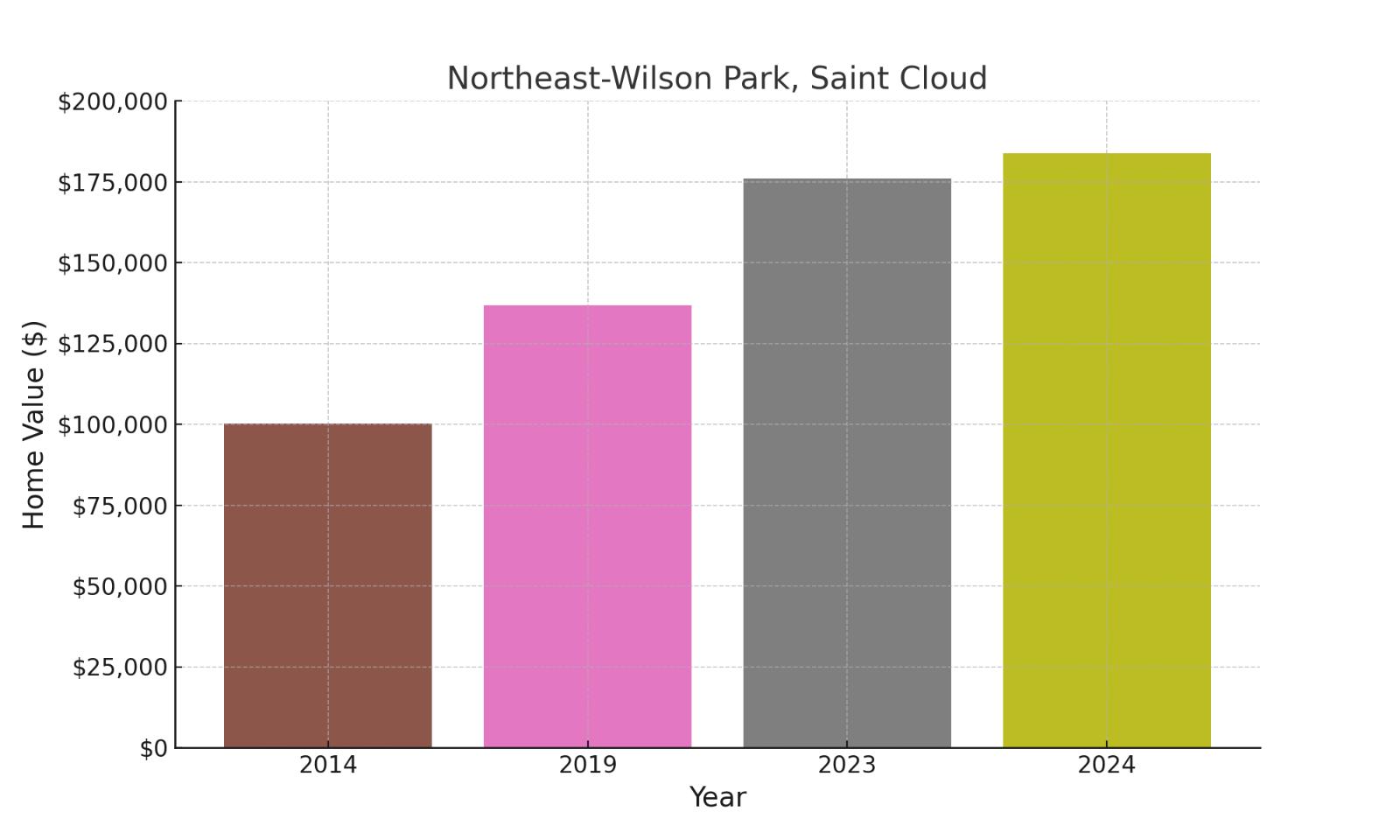 Northeast Wilson suburb in Minnesota (home values chart)