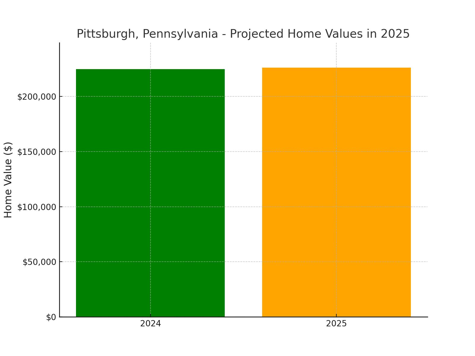 Pittsburgh, PA - chart showing projected home values for 2025