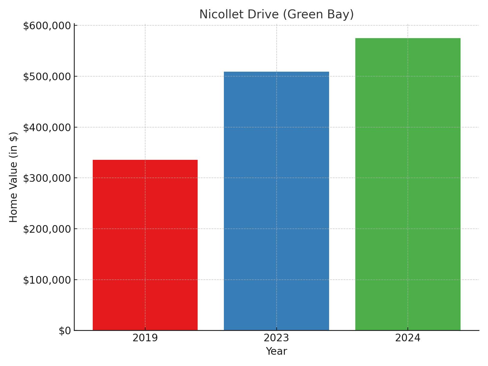 Nicollet Drive suburb in Wisconsin (home price chart)