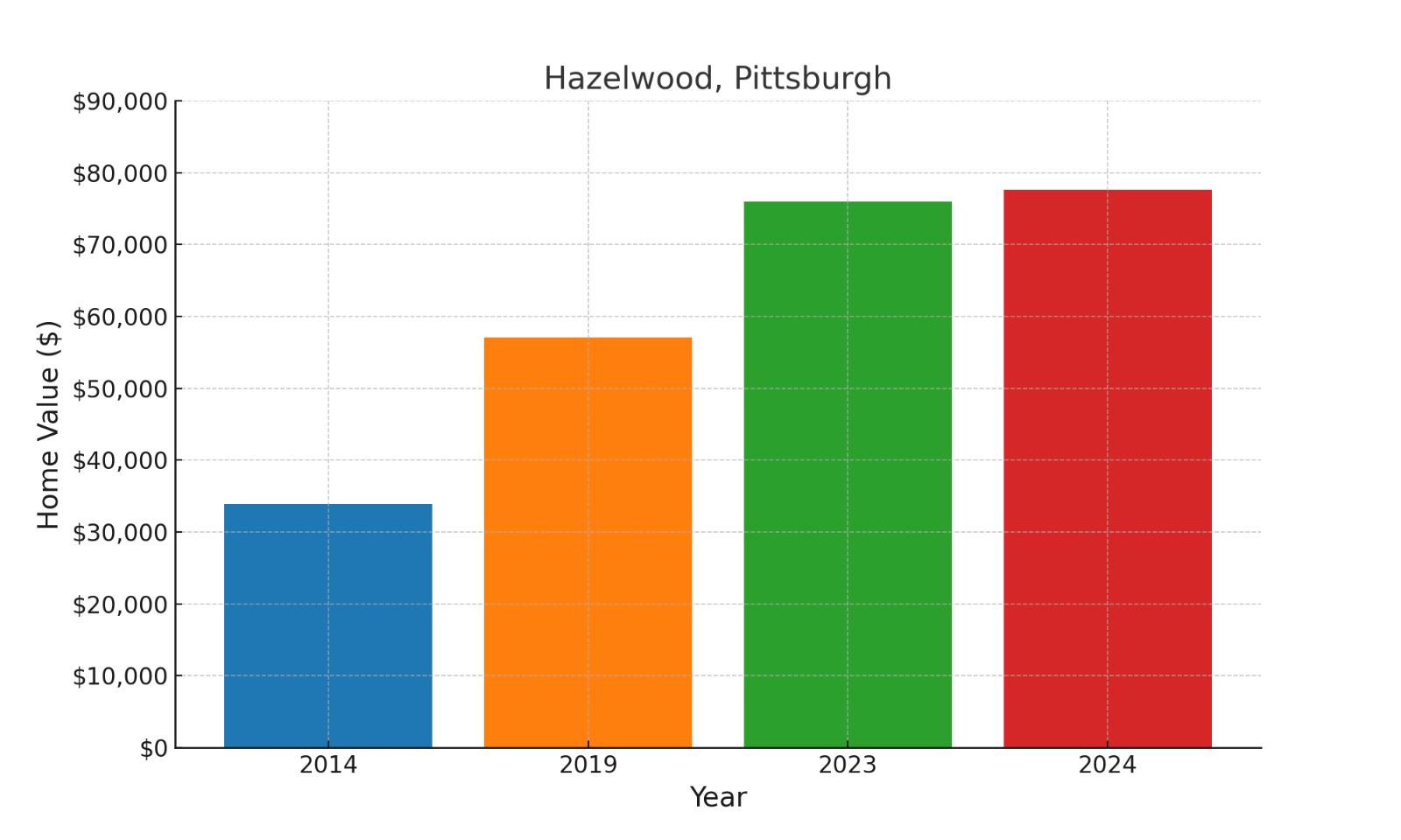 Hazelwood suburb in Pennsylvania home values over ten years (chart)