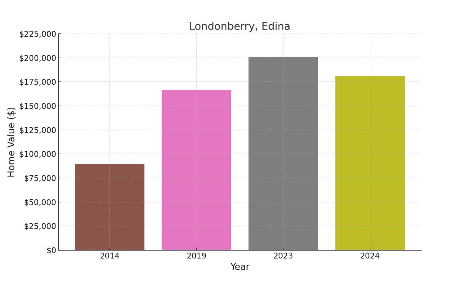 Londonberry suburb in Minnesota (home values chart)