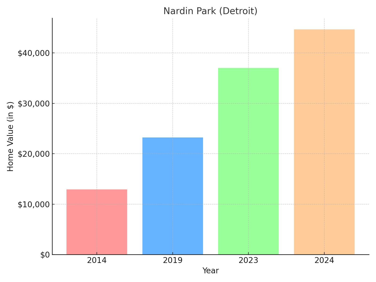 Nardin Park suburb in Michigan - home value chart