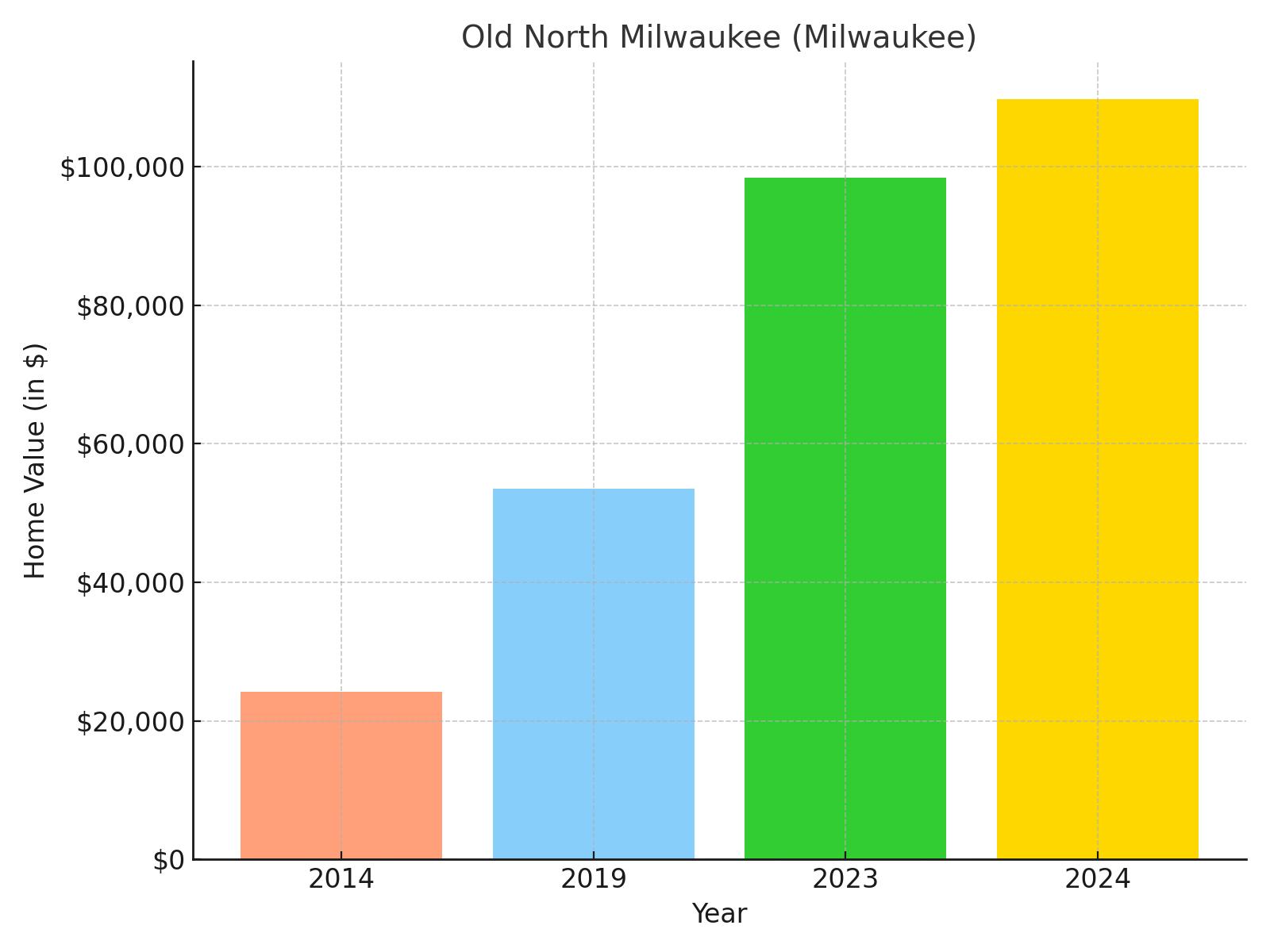 Old North Milwaukee suburb in Wisconsin (home value chart)