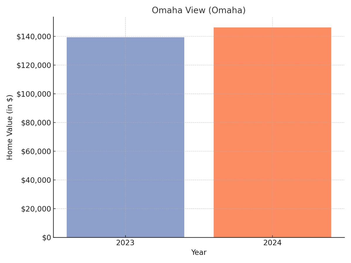 Omaha View suburb Nebraska home values chart 2023 and 2024