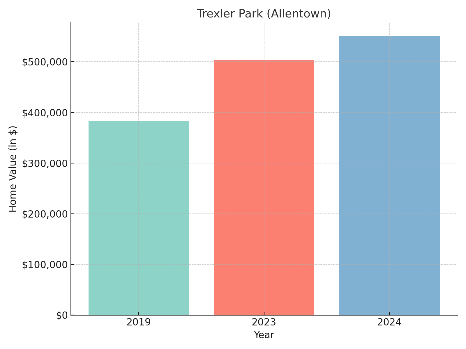 Trexler Park suburb in Pennsylvania (home values chart)