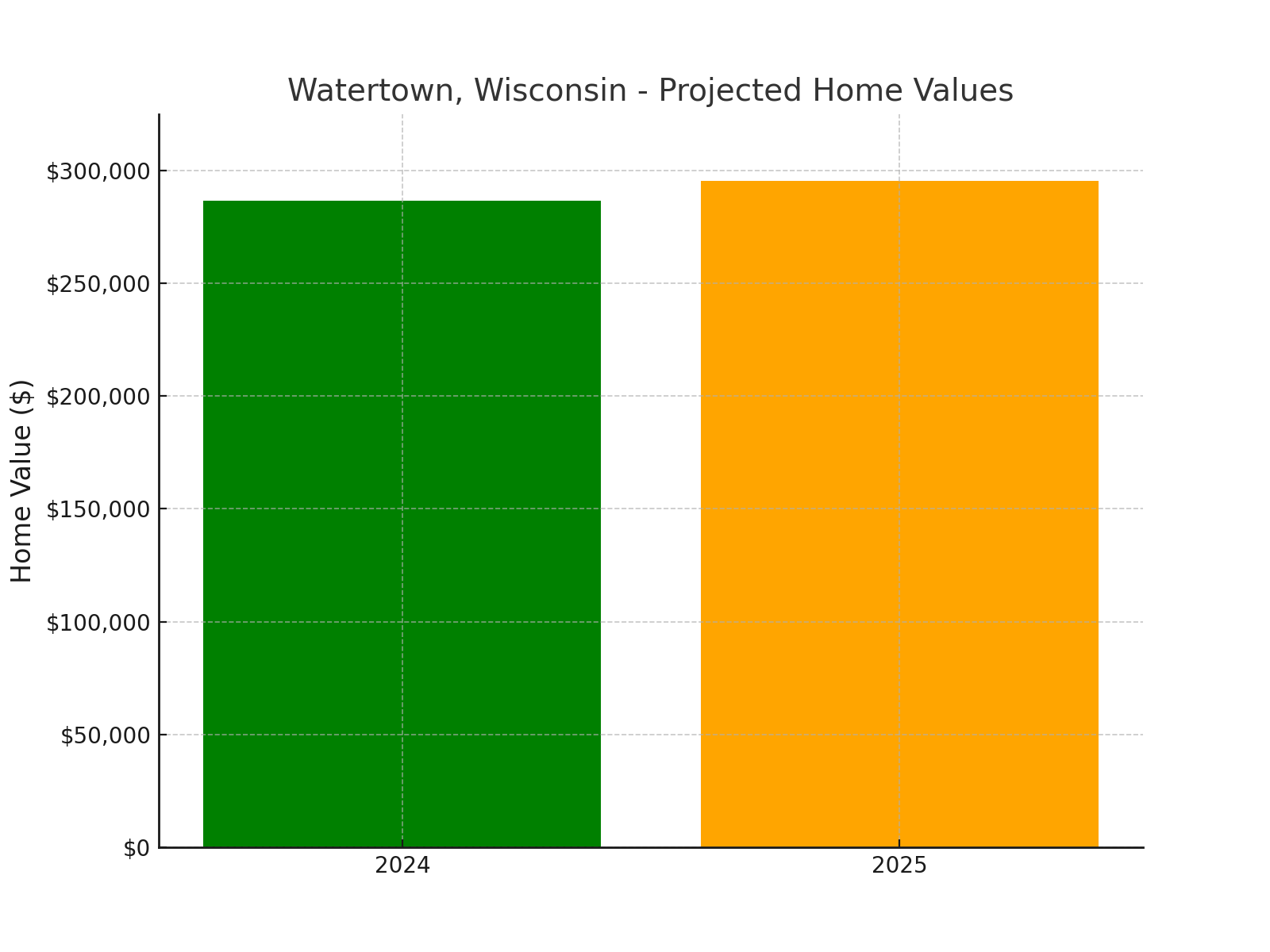 Watertown, WI - chart showing projected home values for 2025