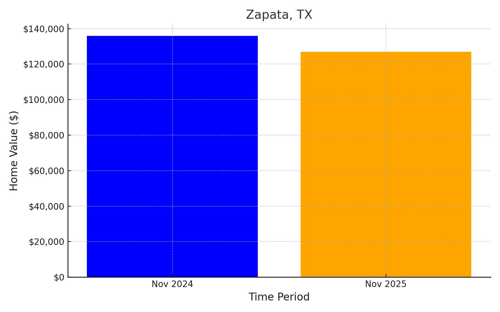 Zapata, TX - chart showing projected median home value loss into 2025