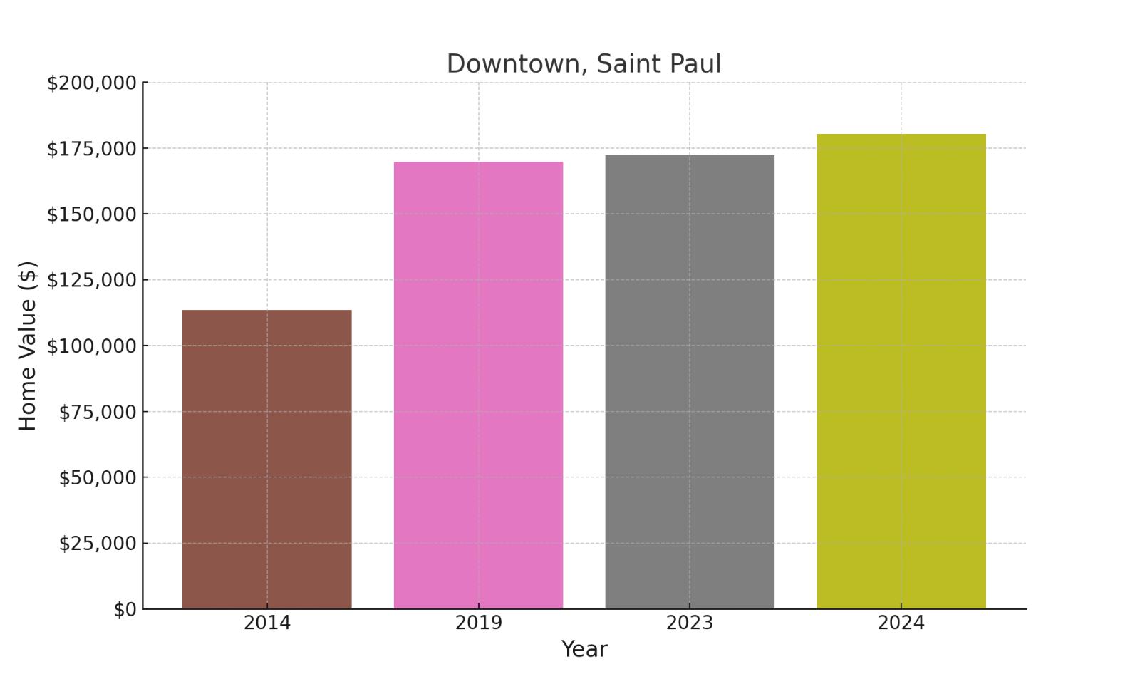 Downtown Saint Paul suburb in Minnesota (home values chart)