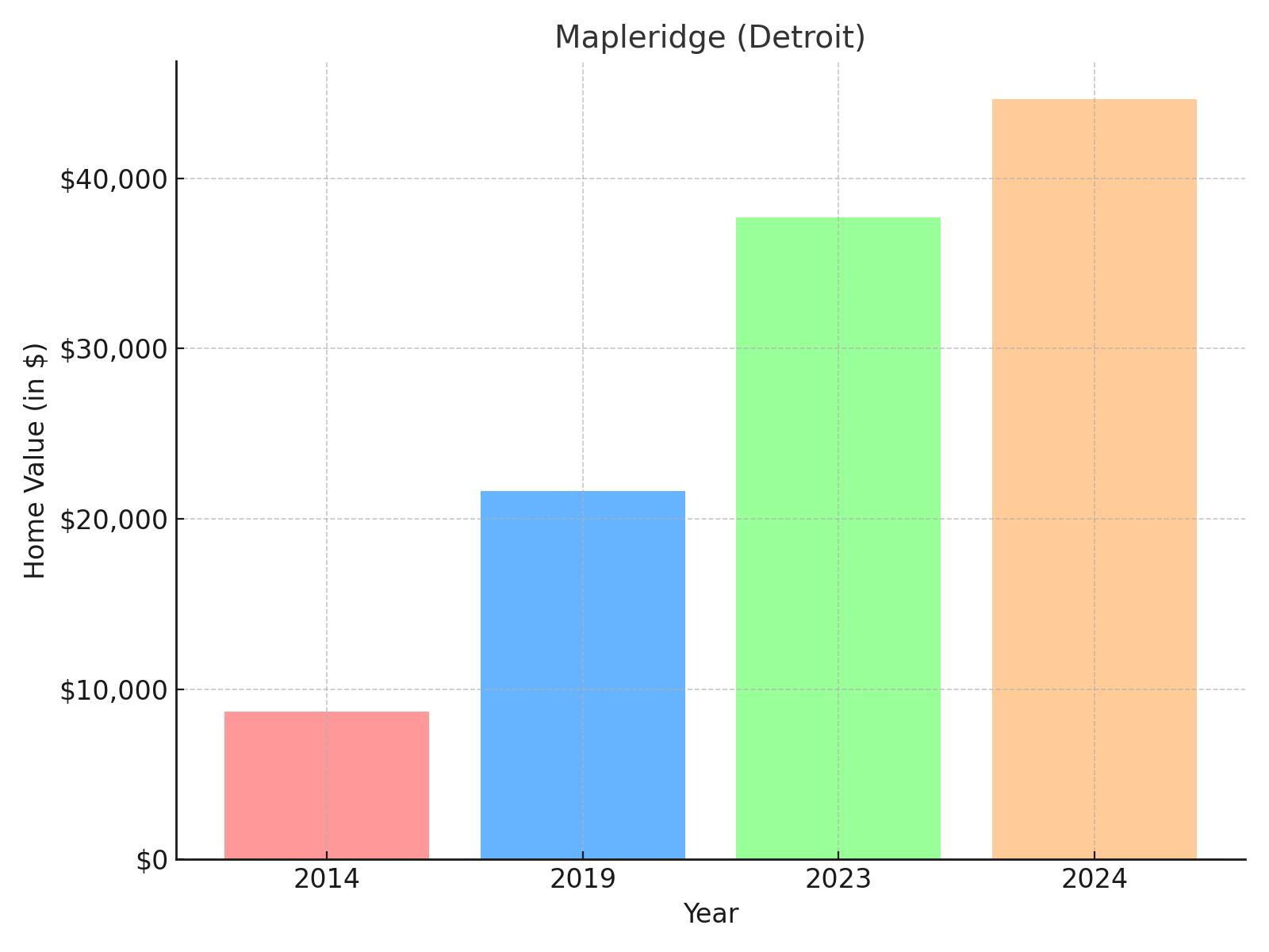 Mapleridge suburb in Michigan - home value chart