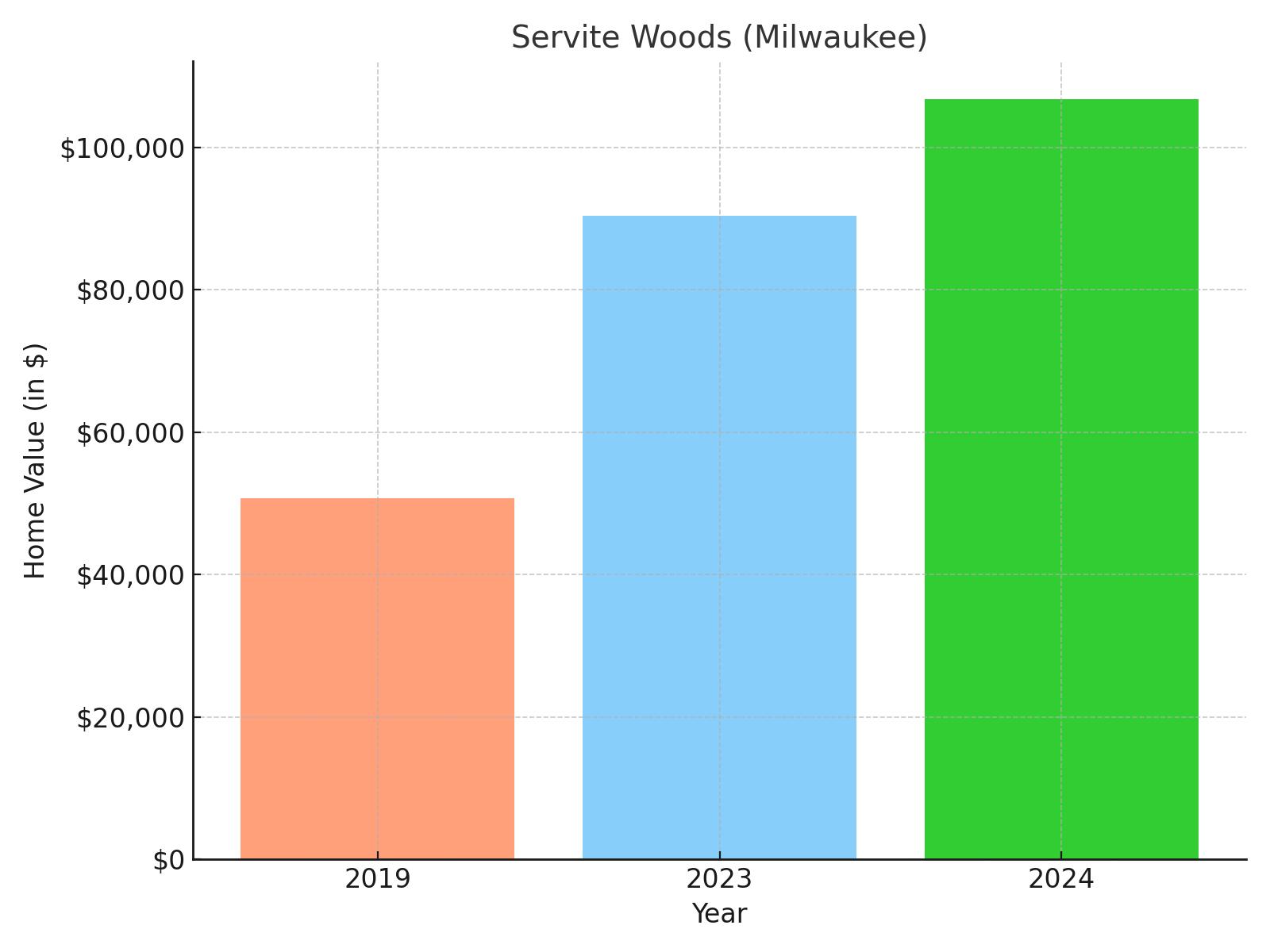 Servite Woods suburb in Wisconsin (home value chart)