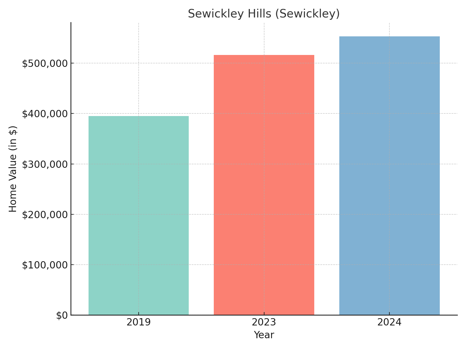 Sewickley Hills suburb in Pennsylvania (home values chart)