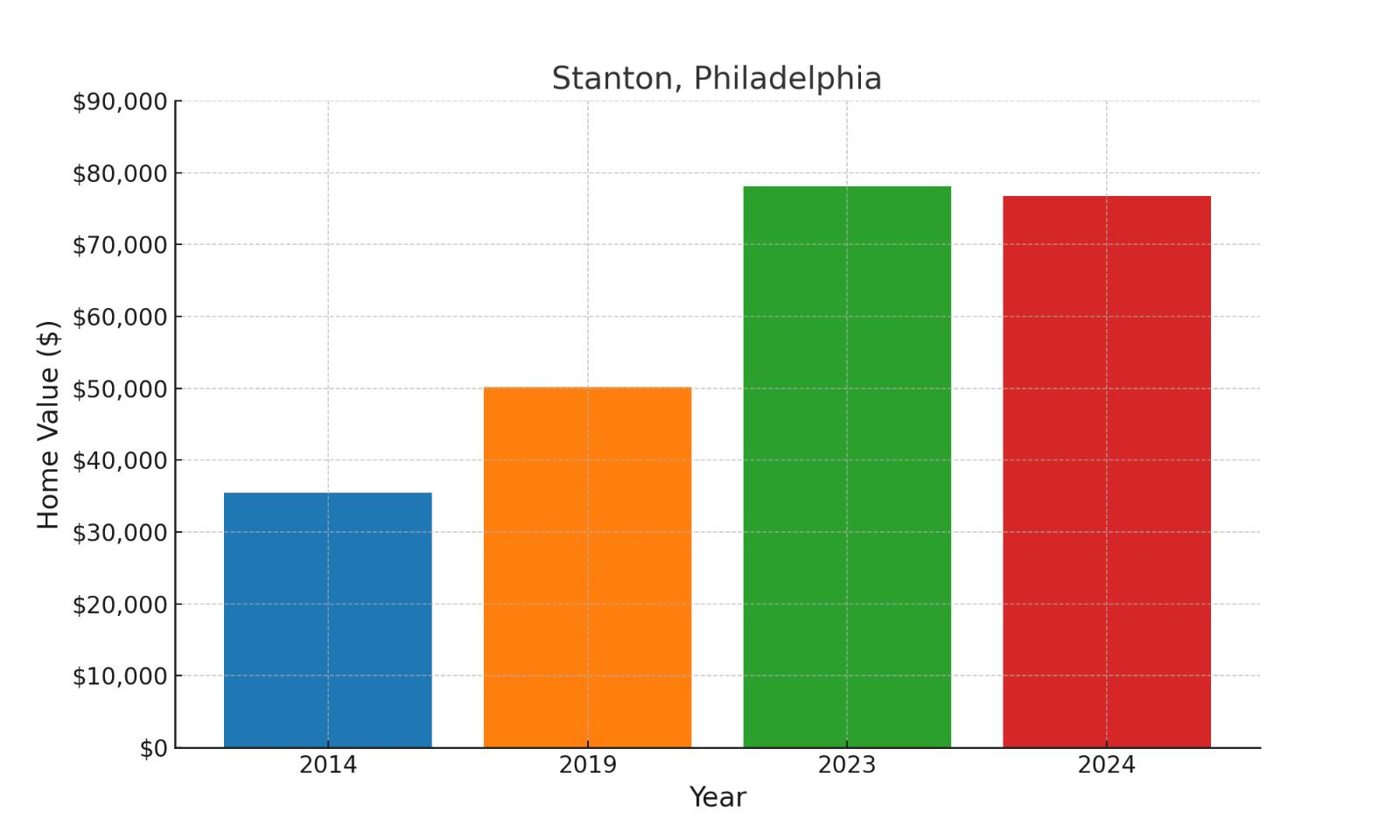 Stanton suburb in Pennsylvania home values over ten years (chart)