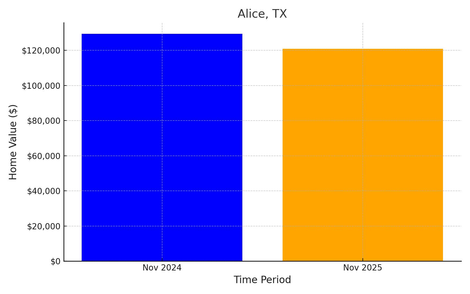 Alice, TX - chart showing projected median home value loss into 2025