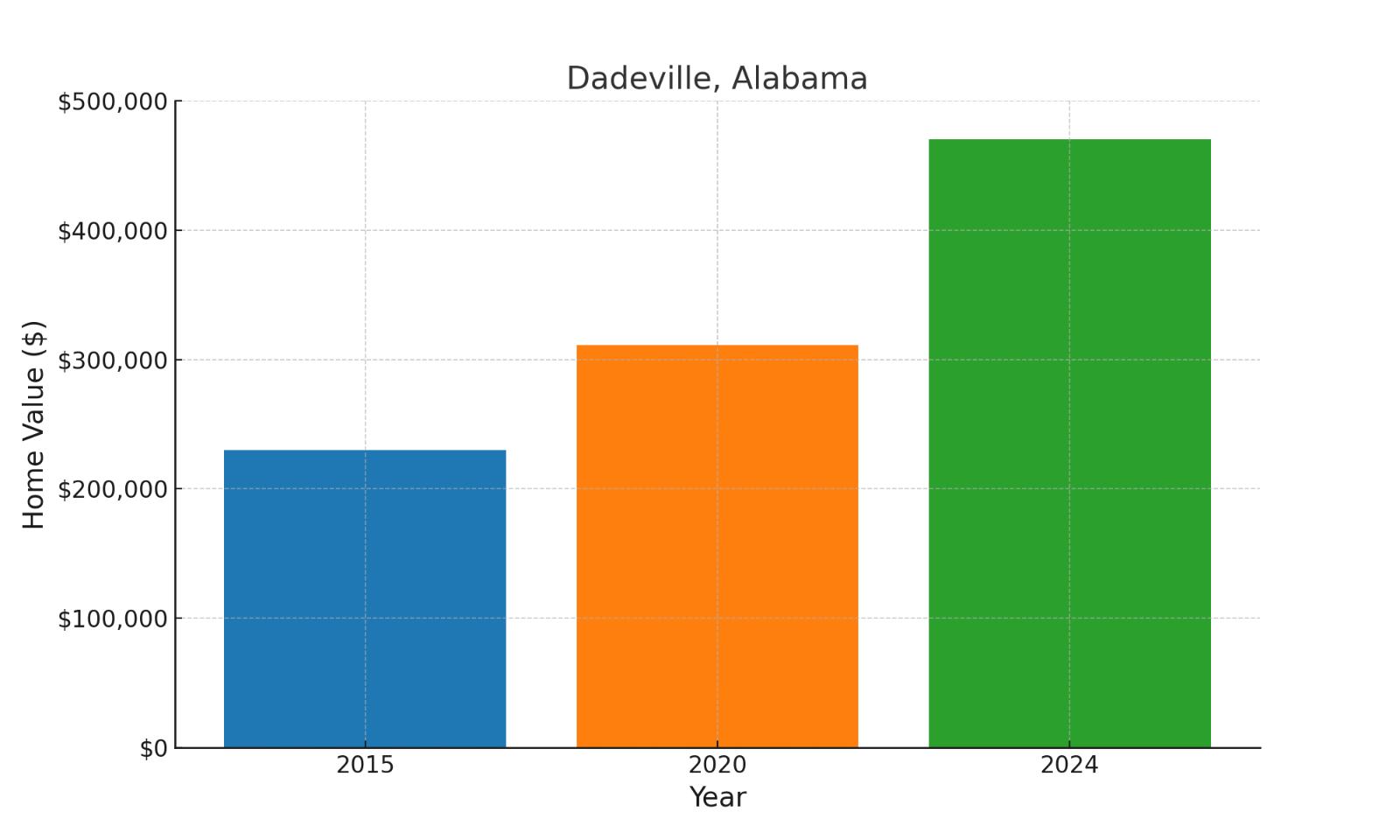 Dadeville, AL median historic home values chart