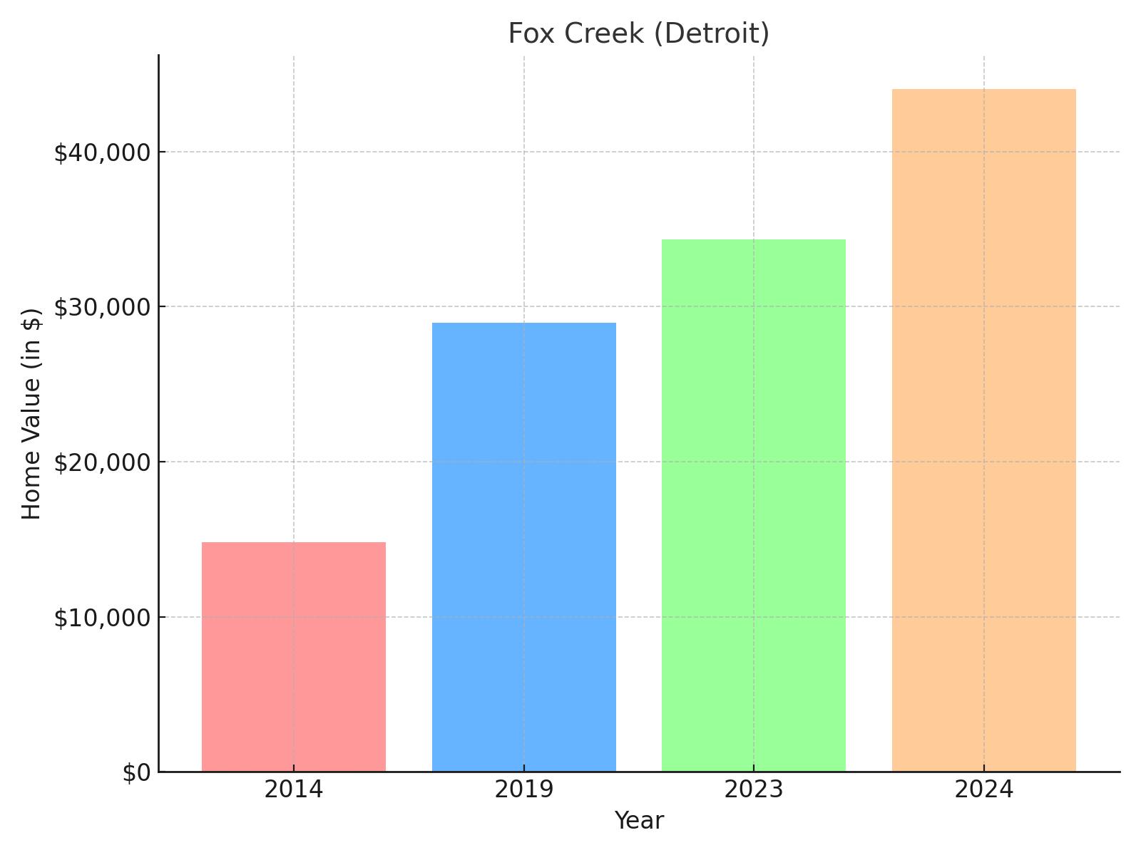 Fox Creek suburb in Michigan - home value chart