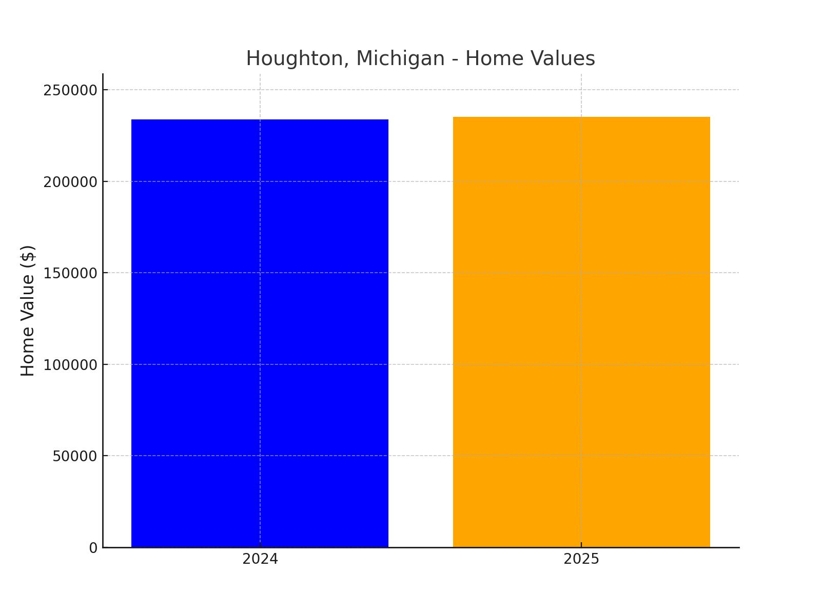 Houghton chart showing projected median home value for 2025