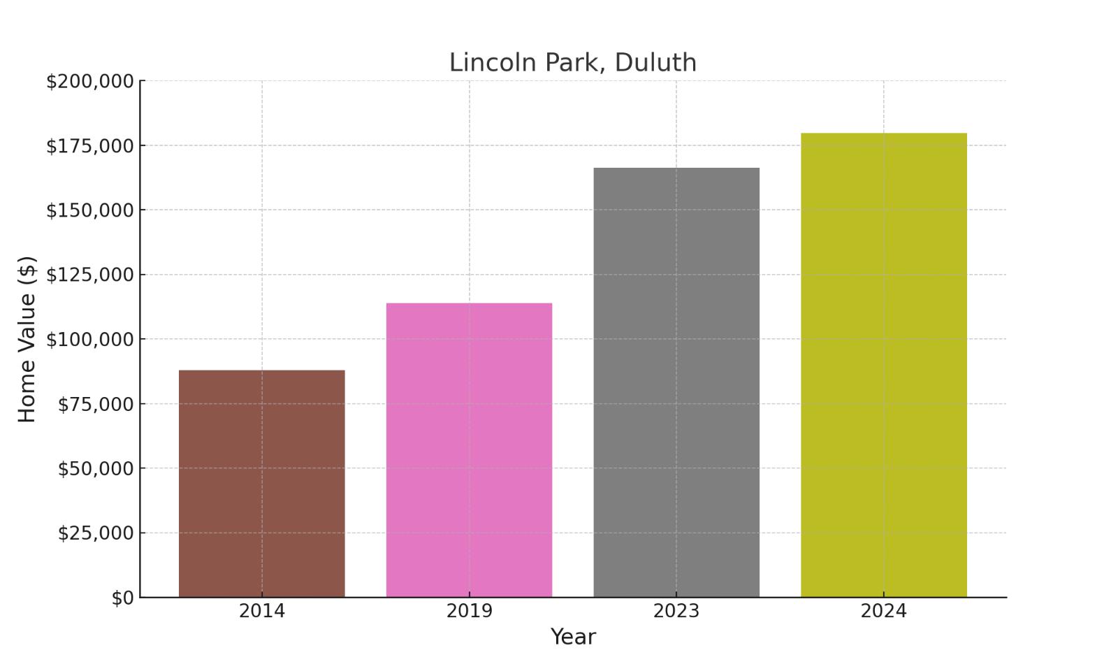 Lincoln Park suburb in Minnesota (home values chart)