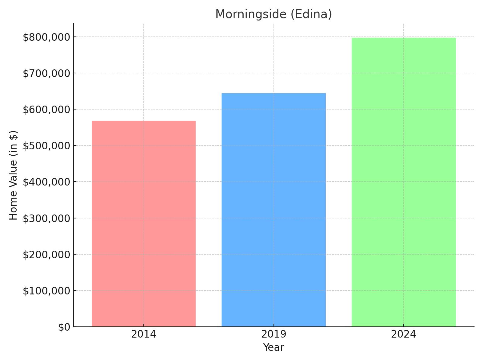 Morningside suburb in Minnesota (home value chart)