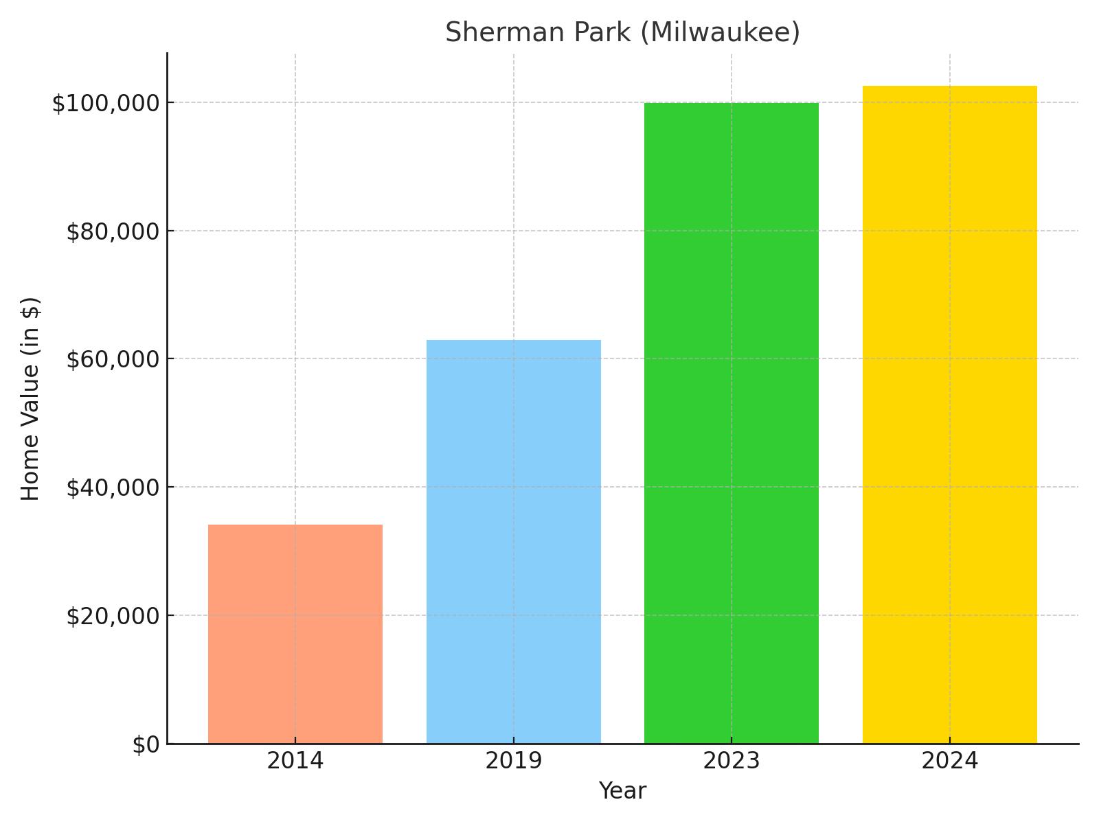 Sherman Park suburb in Wisconsin (home value chart)