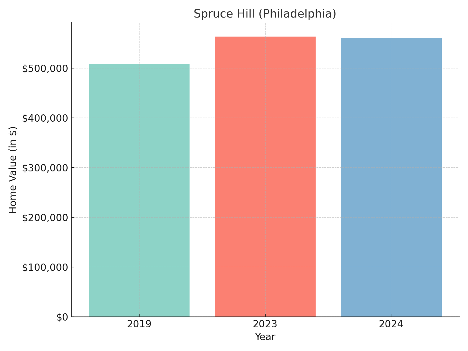 Spruce Hill suburb in Pennsylvania (home values chart)