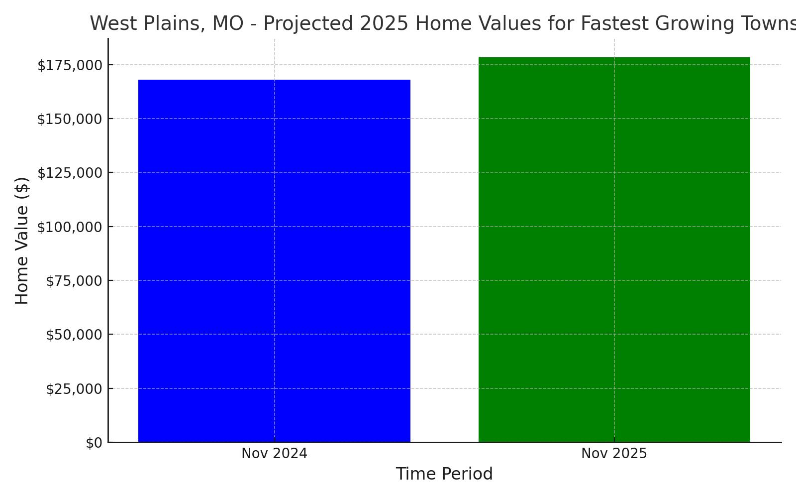 West Plains, MO projected home value growth rate for 2025