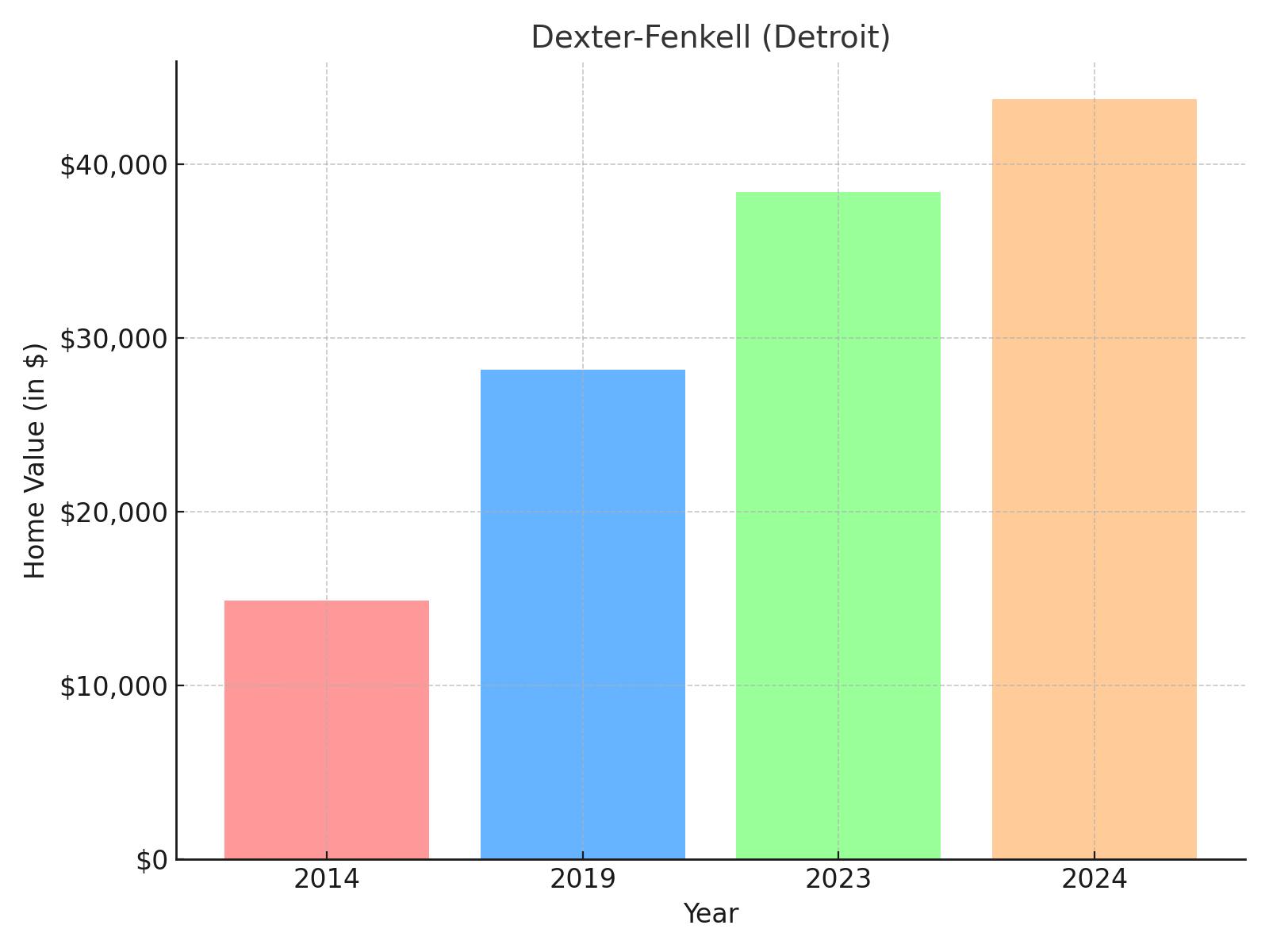 Dexter-Fenkell suburb in Michigan - home value chart