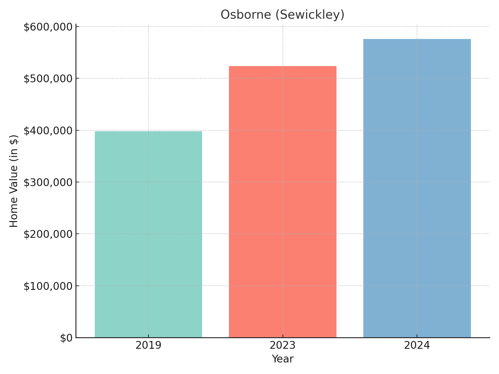 Osborne suburb in Pennsylvania (home values chart)