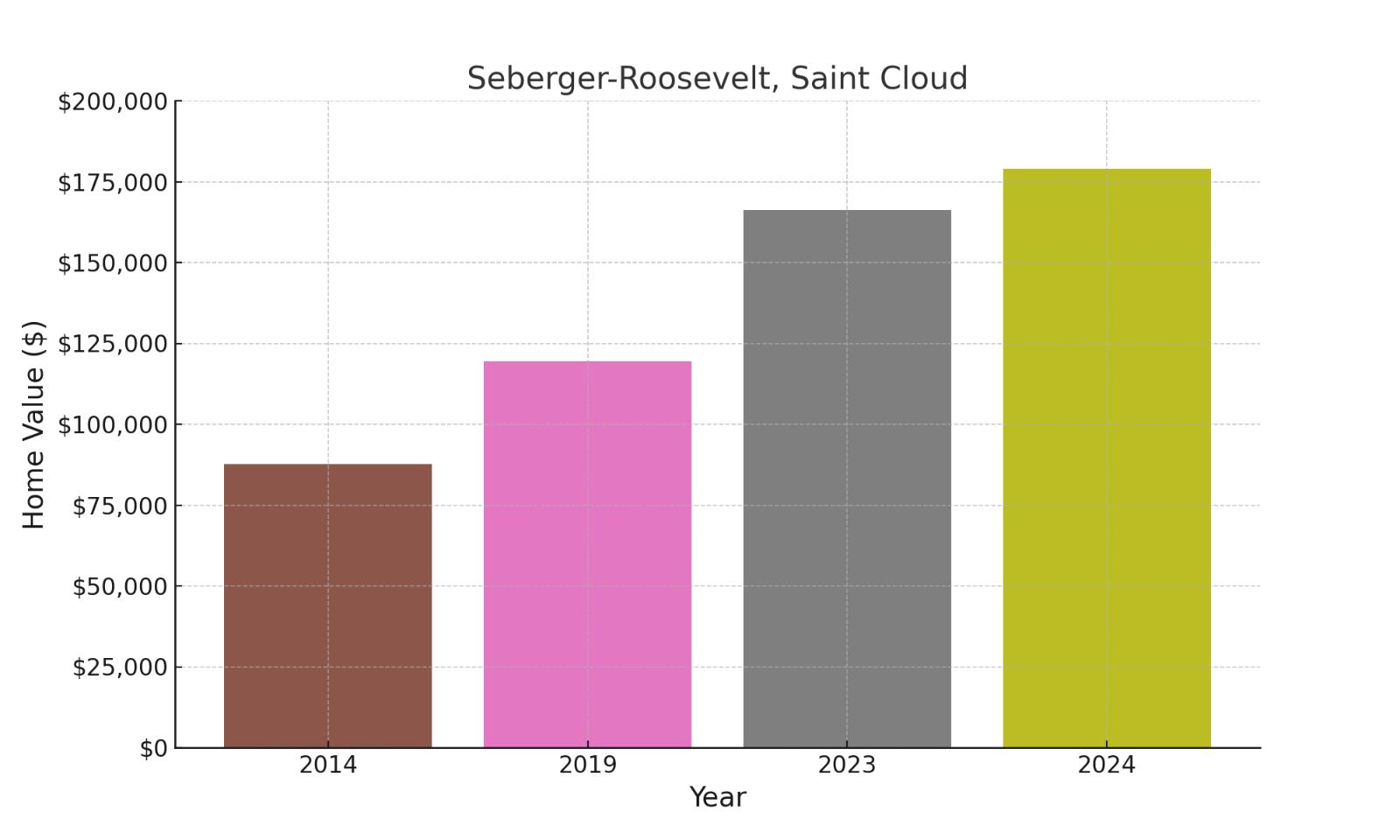 Seberger Roosevelt suburb in Minnesota (home values chart)