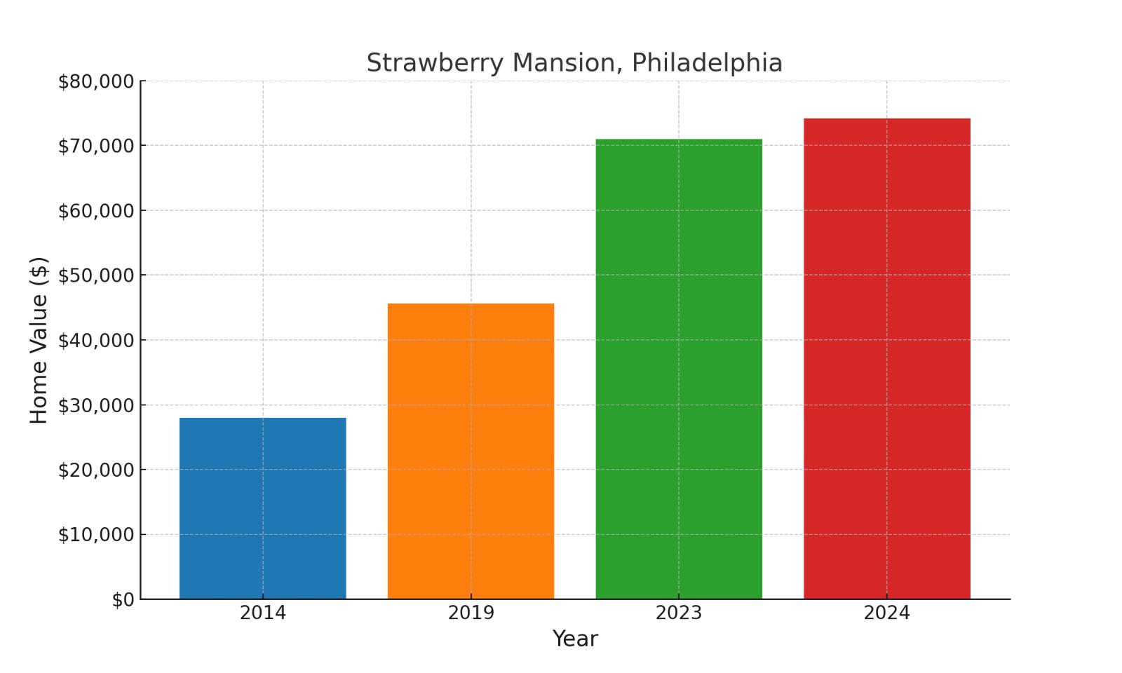 Strawberry Mansion suburb in Pennsylvania home values over ten years (chart)