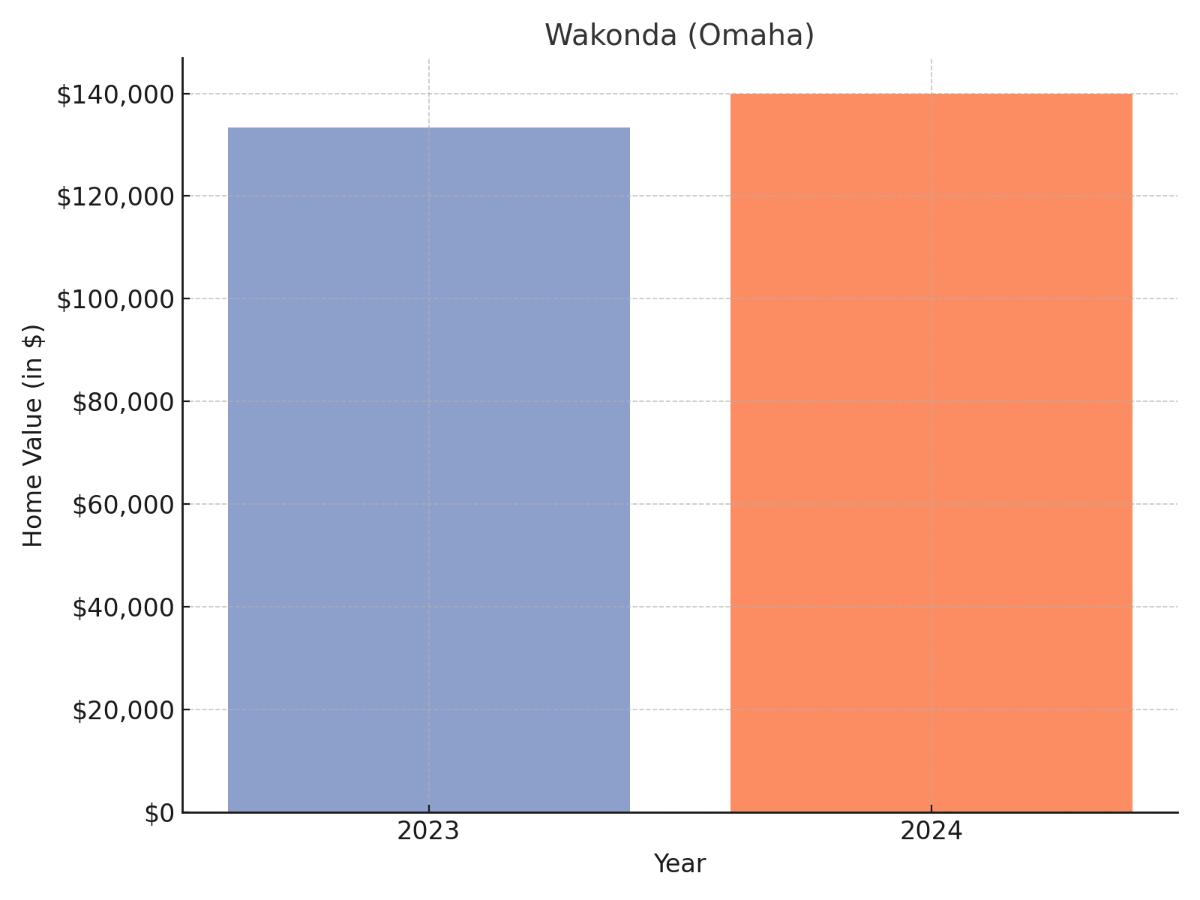 Wakonda suburb Nebraska home values chart 2023 and 2024