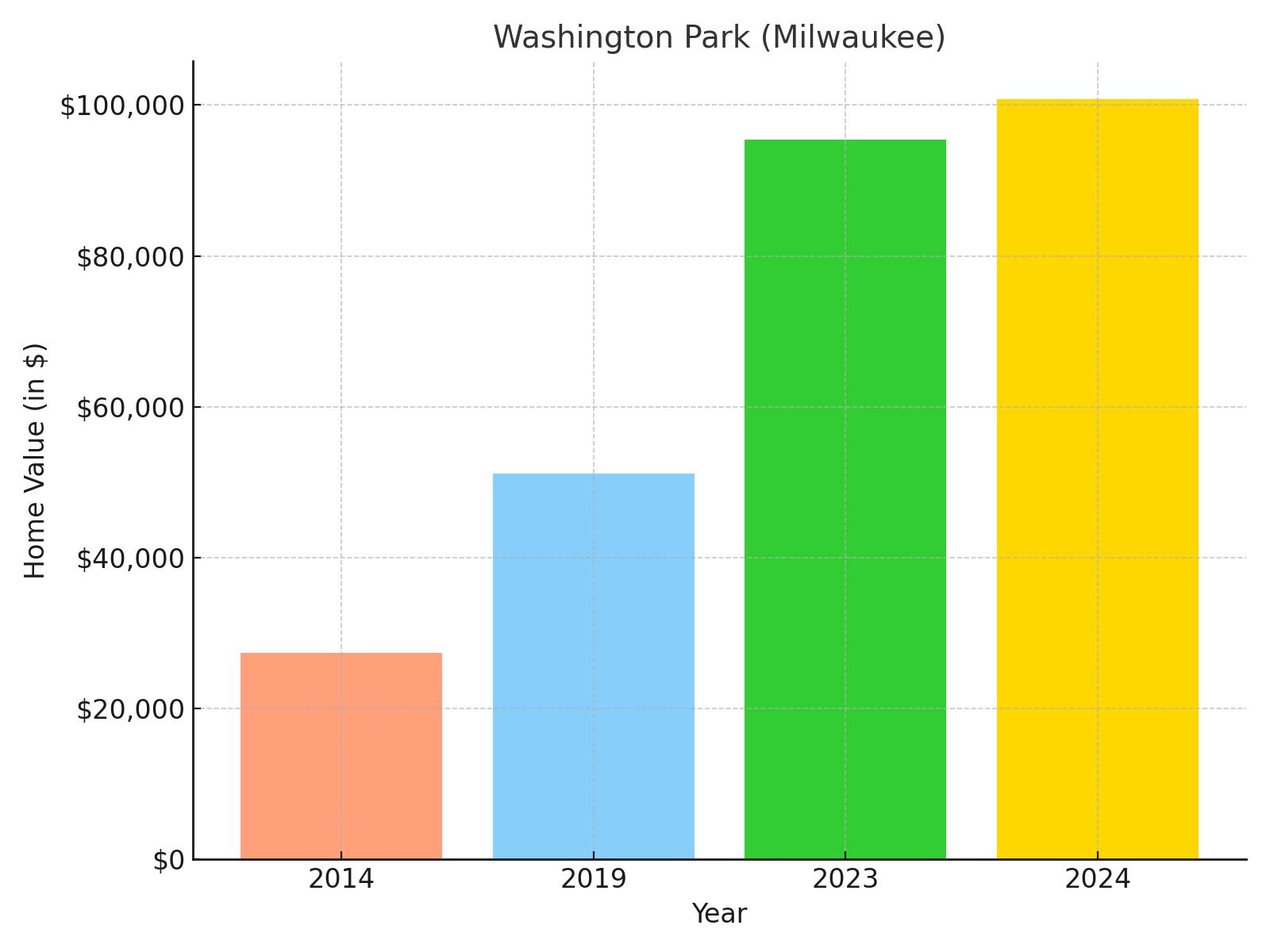 Washington Park suburb in Wisconsin (home value chart)