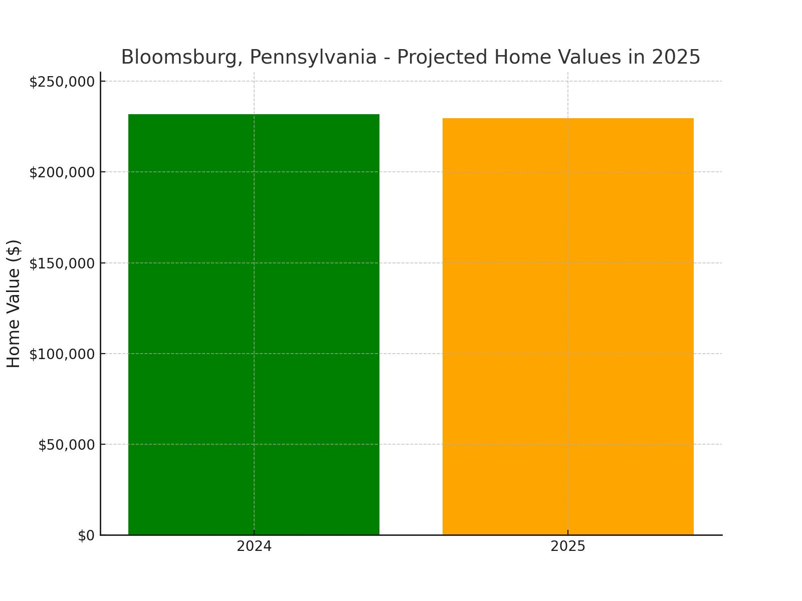 Bloomsburg, PA - chart showing projected home values for 2025