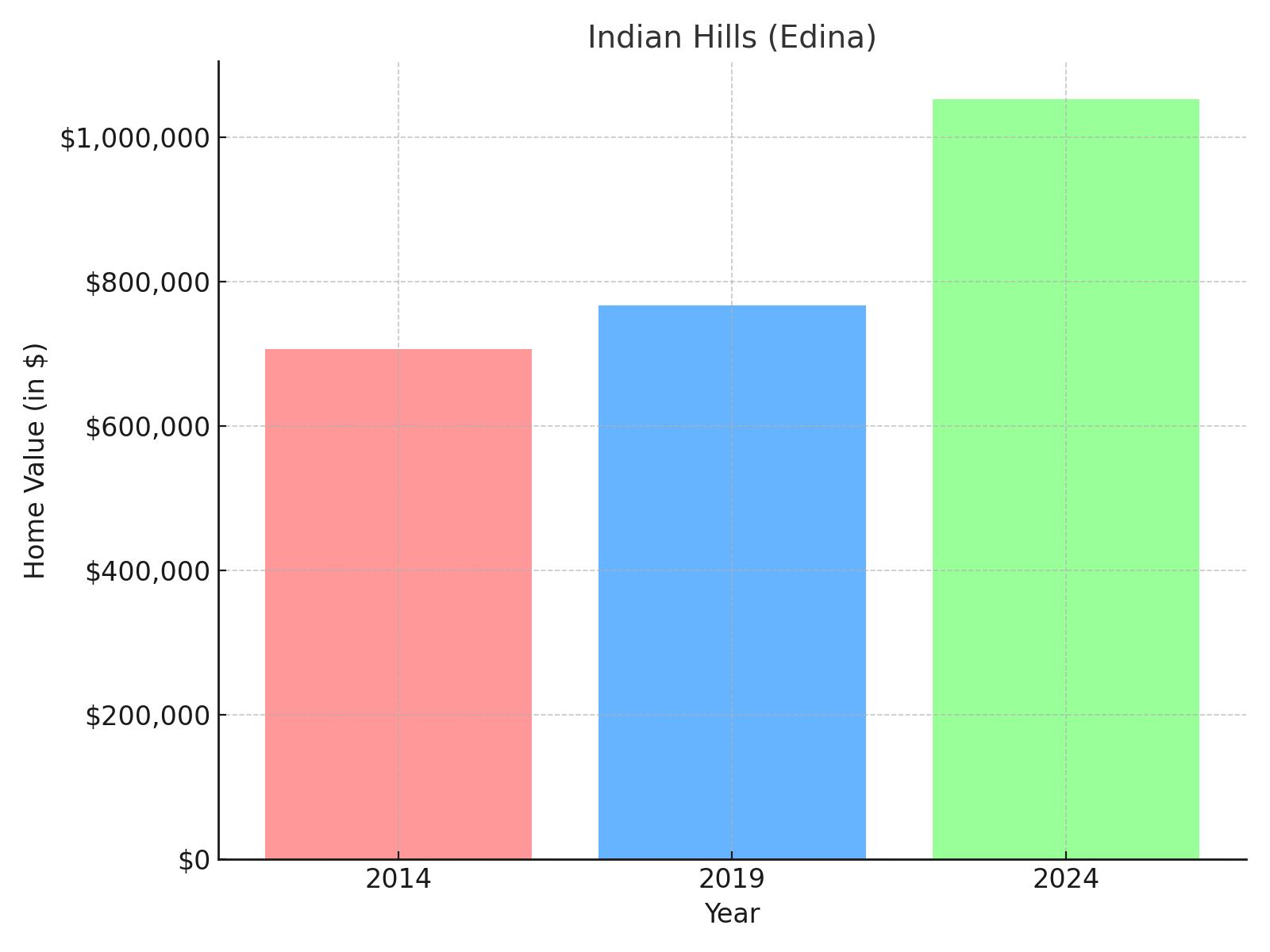 Indian Hills suburb in Minnesota (home value chart)