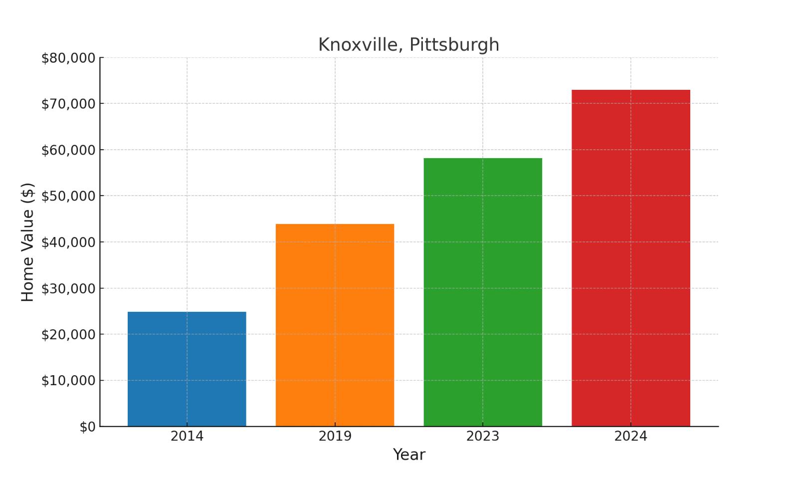 Knoxville suburb in Pennsylvania home values over ten years (chart)