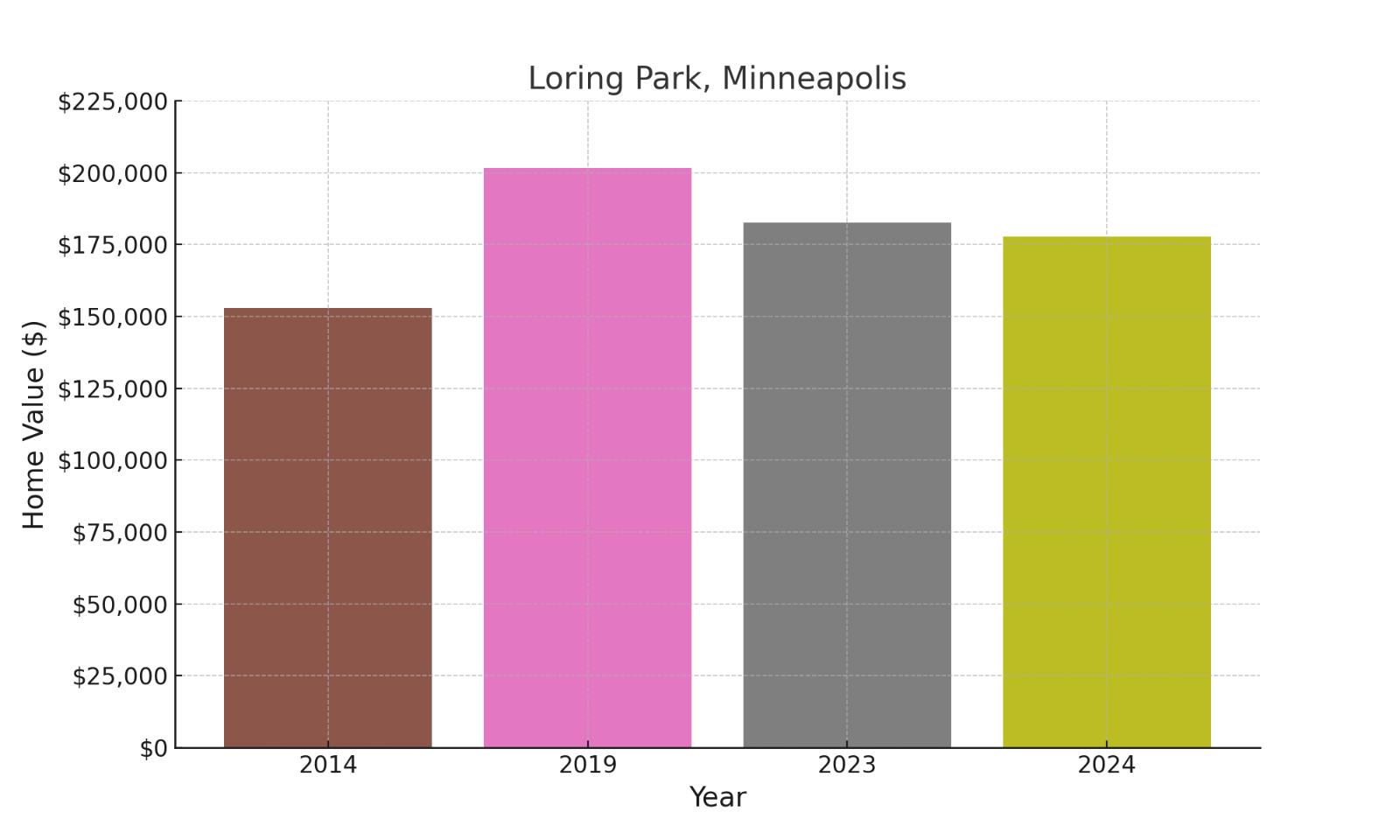 Loring Park suburb in Minnesota (home values chart)