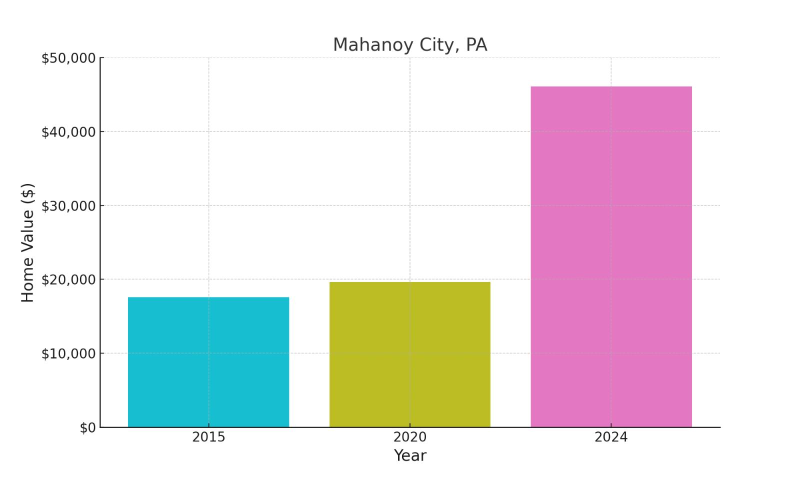 Mahonoy City, PA - chart showing median home prices of this town.