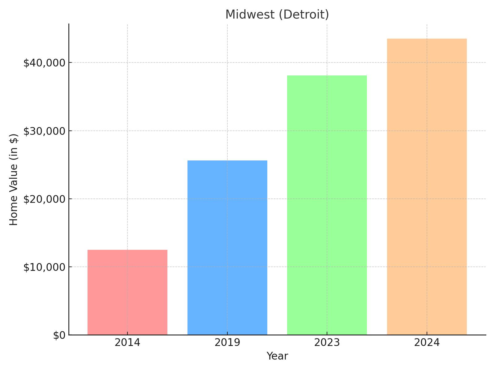 Midwest suburb in Michigan - home value chart