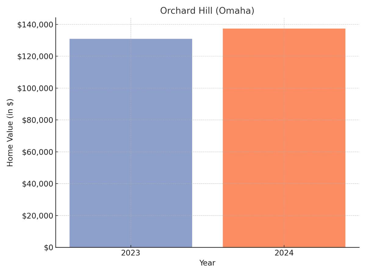 Orchard Hill suburb Nebraska home values chart 2023 and 2024