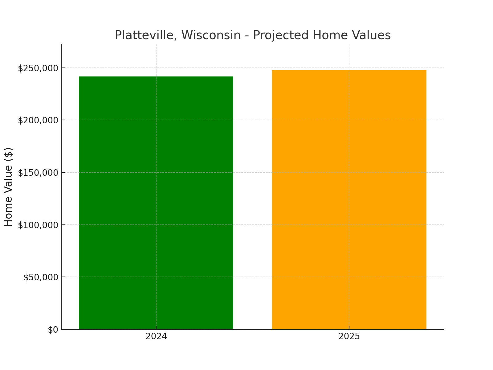 Platteville, WI - chart showing projected home values for 2025