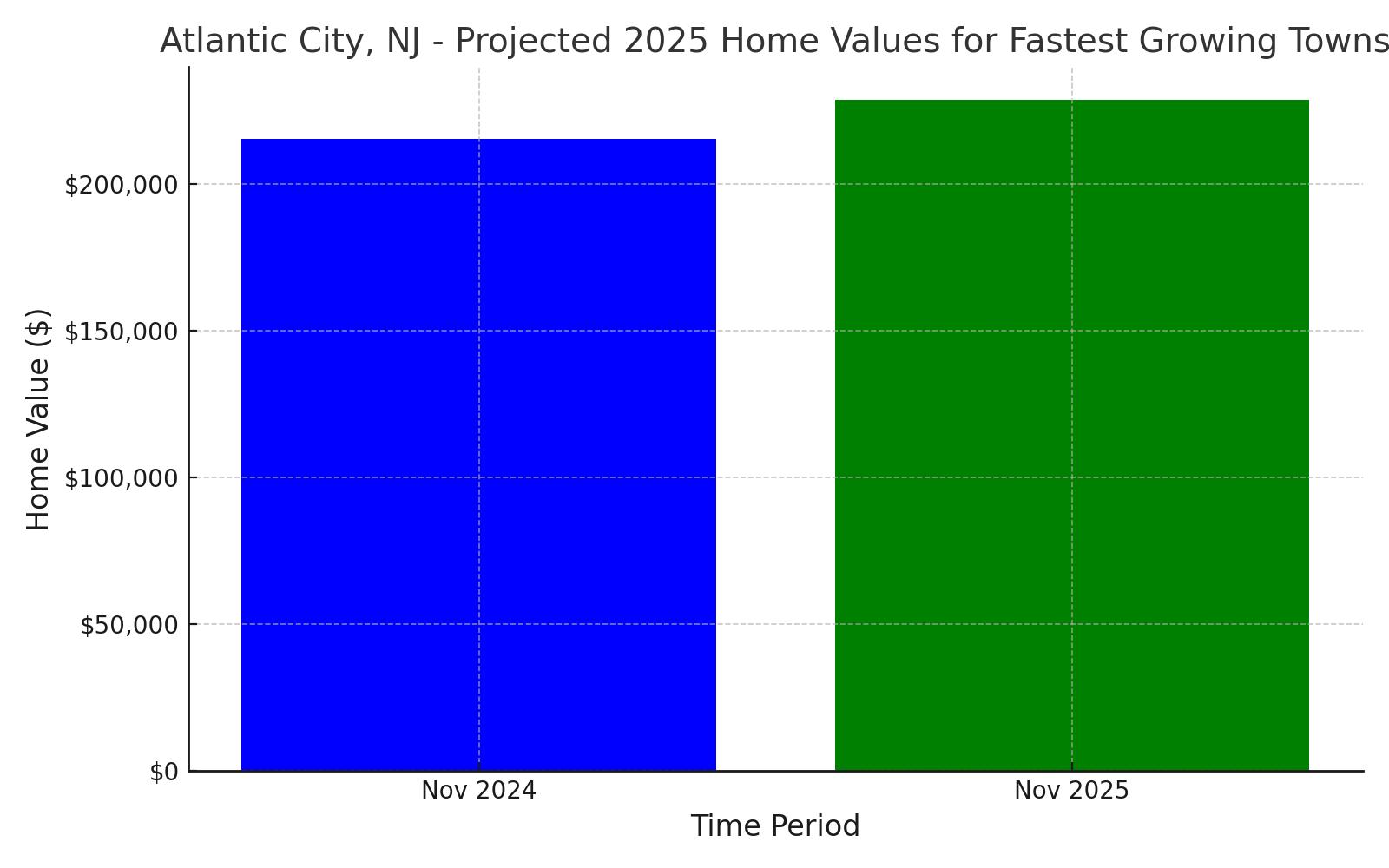 Atlantic City, NJ projected home value growth rate for 2025