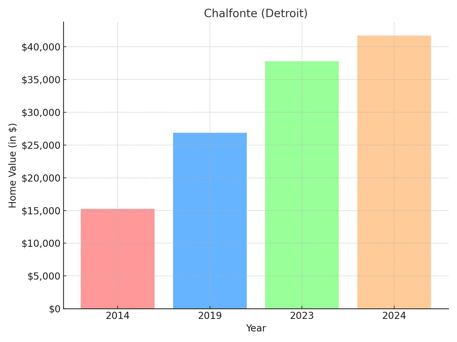 Chalfonte suburb in Michigan - home value chart